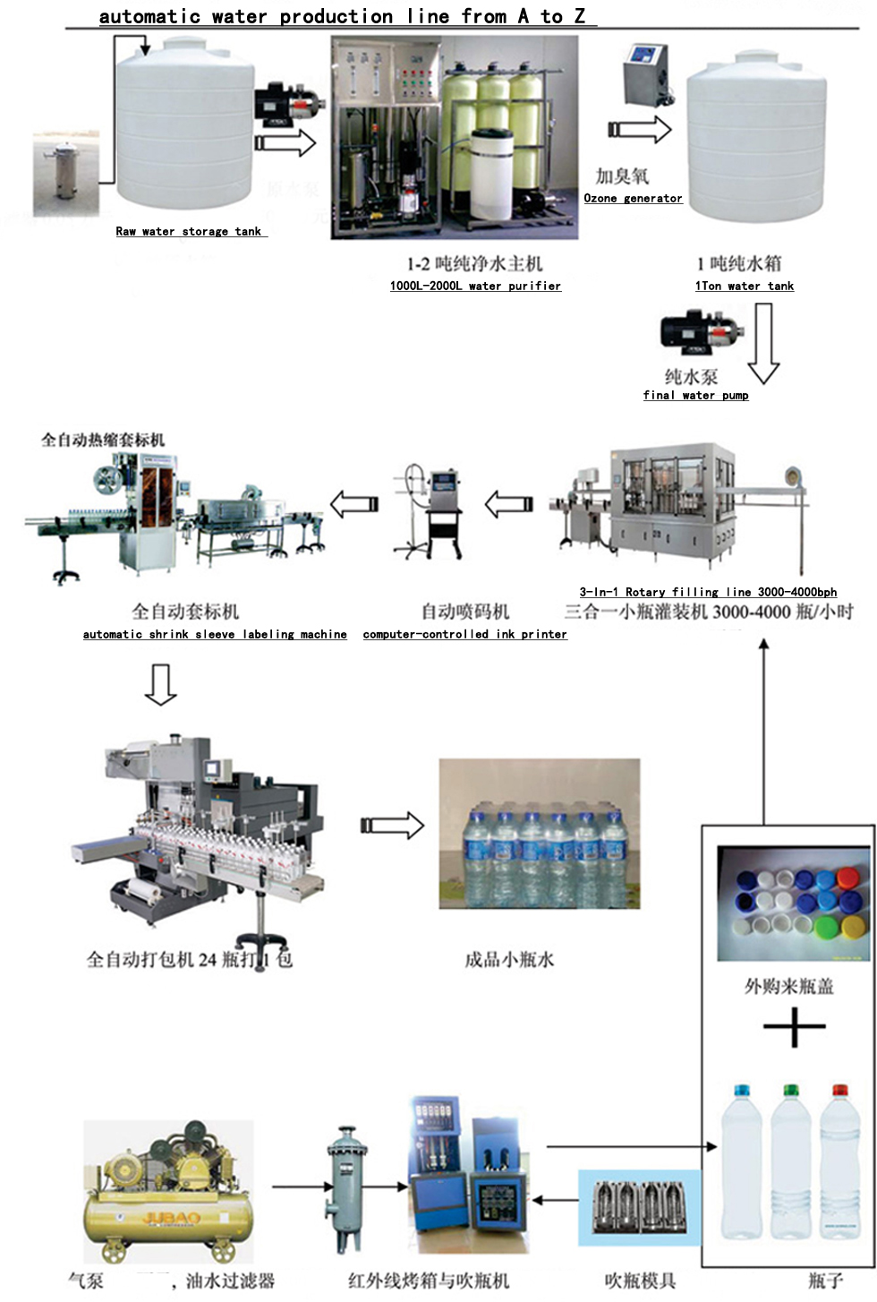 瓶装水自动灌装生产线(图1)