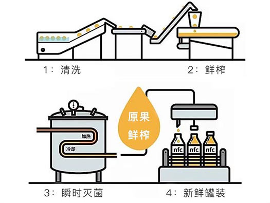 NFC果汁是什么？怎么制作的？